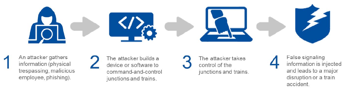 Railway cybersecurity training 4